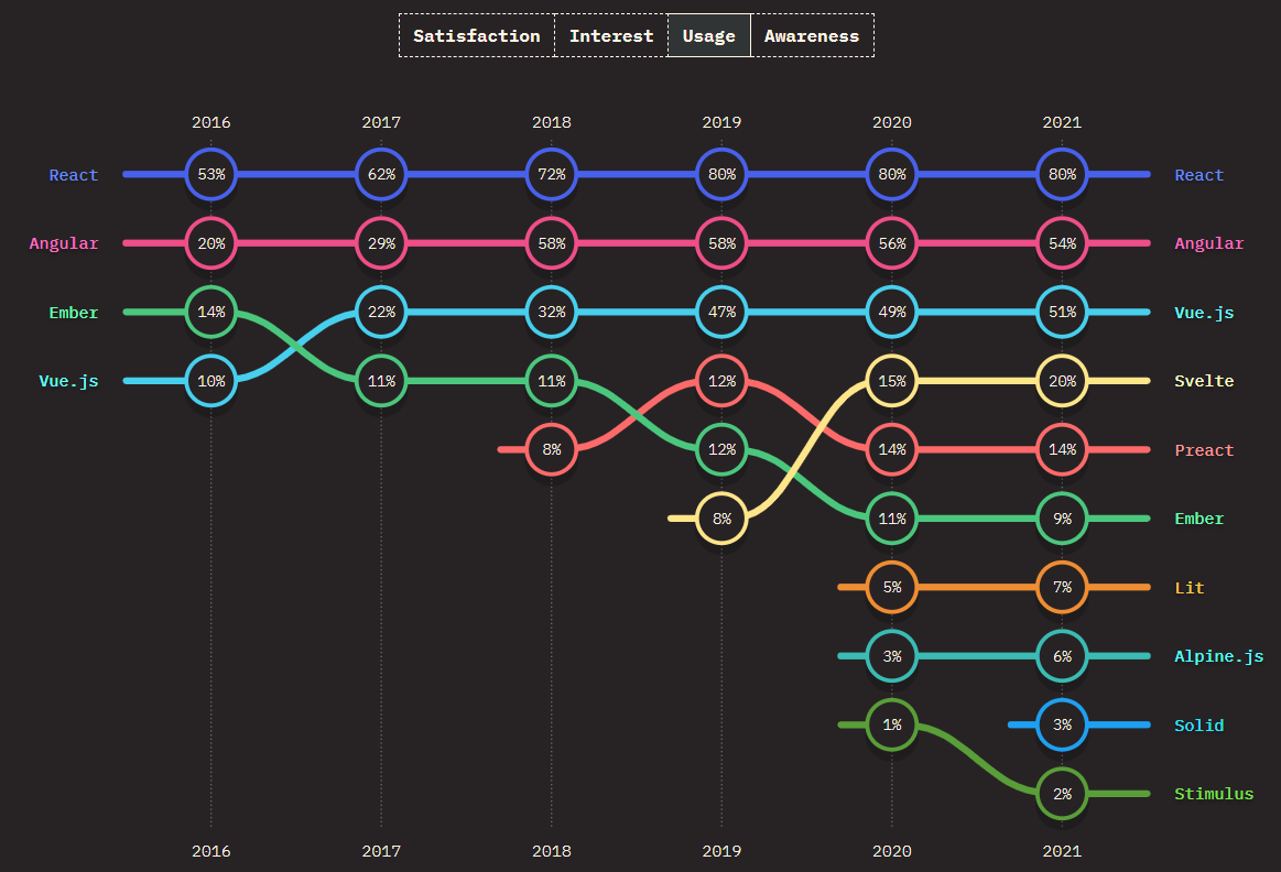 Доминирование React